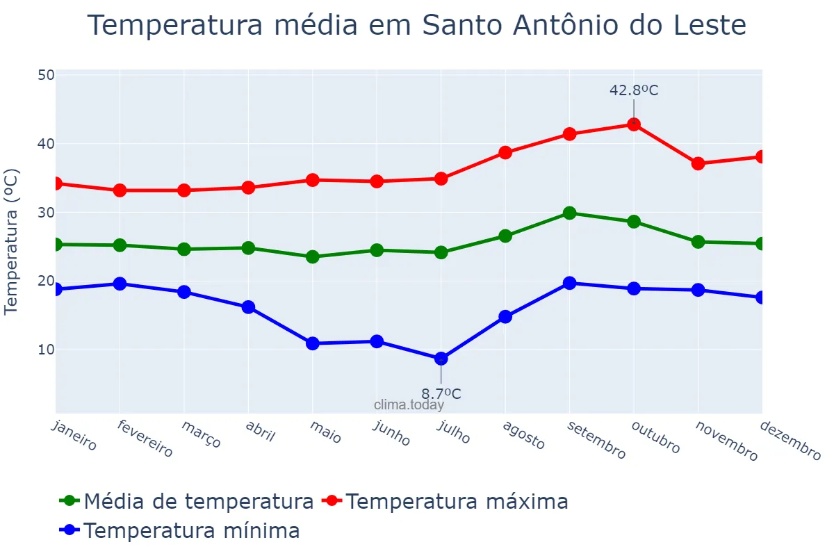 Temperatura anual em Santo Antônio do Leste, MT, BR