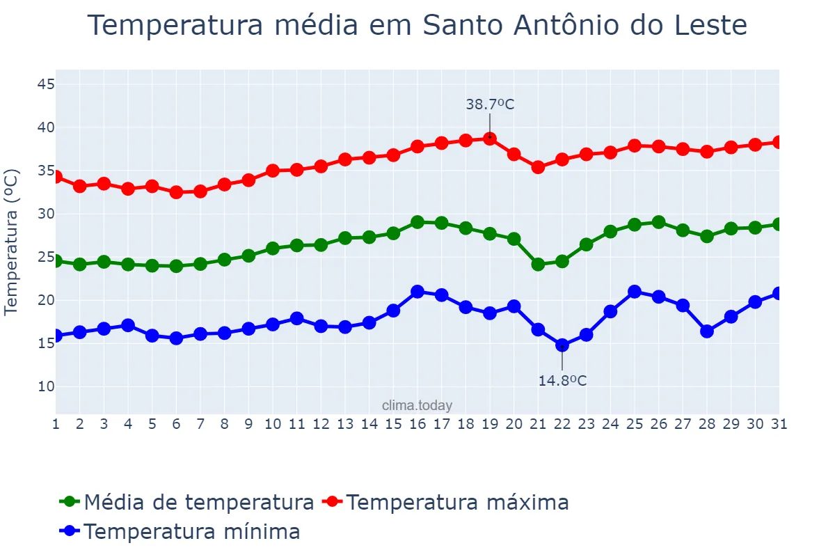 Temperatura em agosto em Santo Antônio do Leste, MT, BR