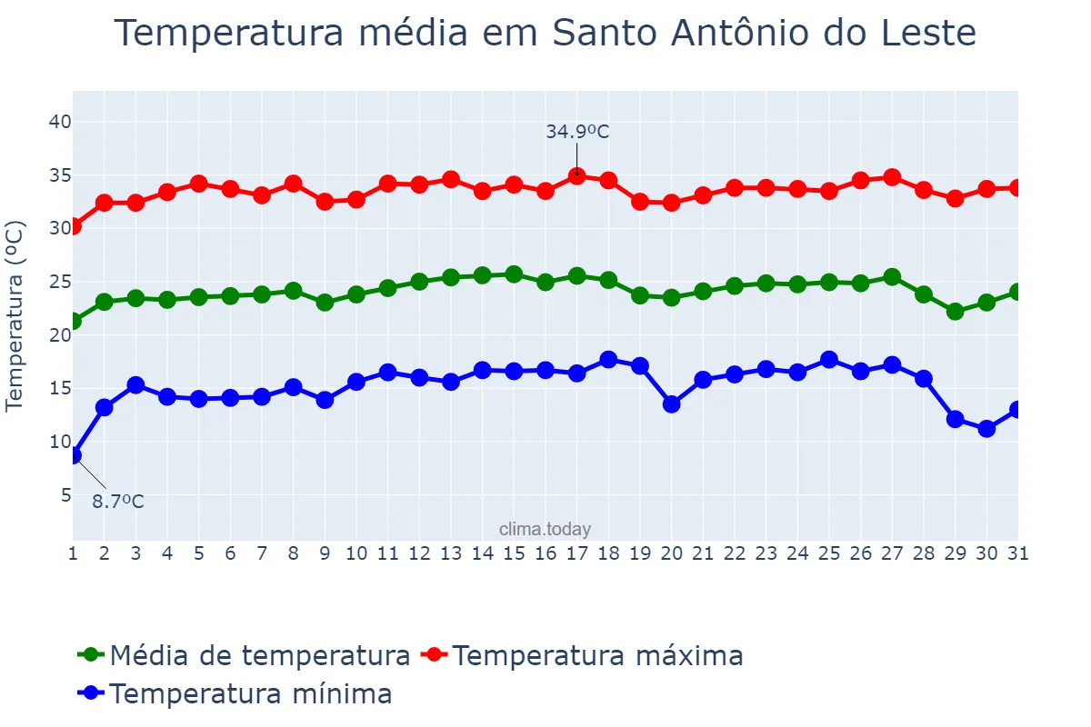 Temperatura em julho em Santo Antônio do Leste, MT, BR
