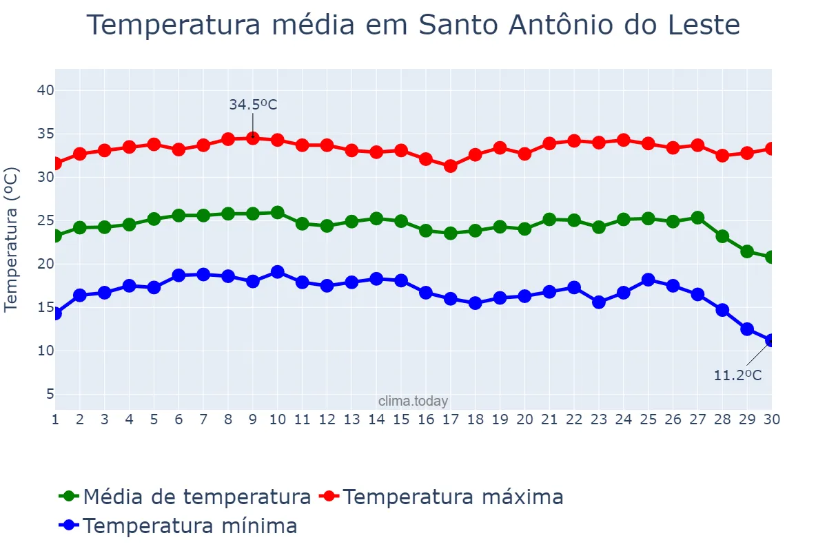 Temperatura em junho em Santo Antônio do Leste, MT, BR