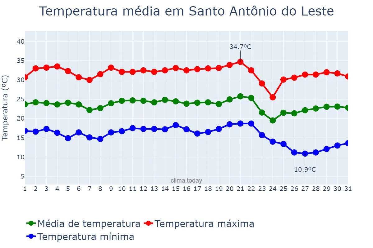 Temperatura em maio em Santo Antônio do Leste, MT, BR
