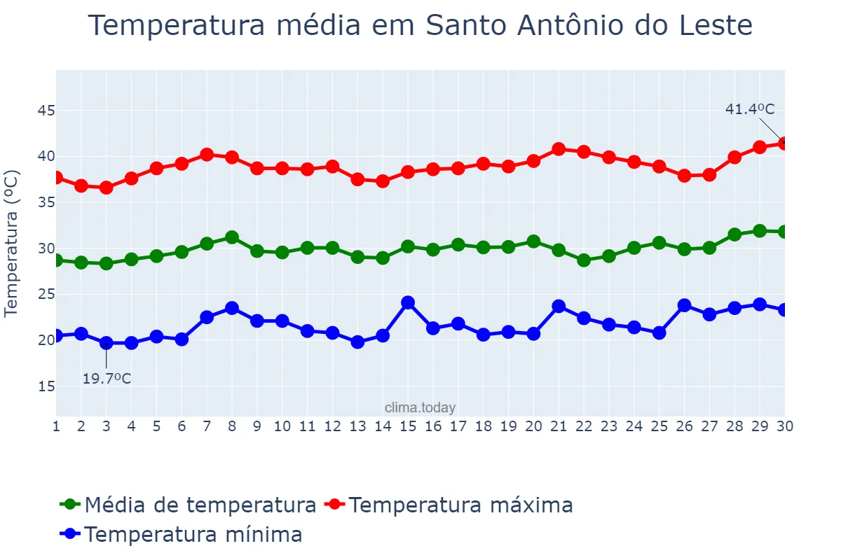 Temperatura em setembro em Santo Antônio do Leste, MT, BR