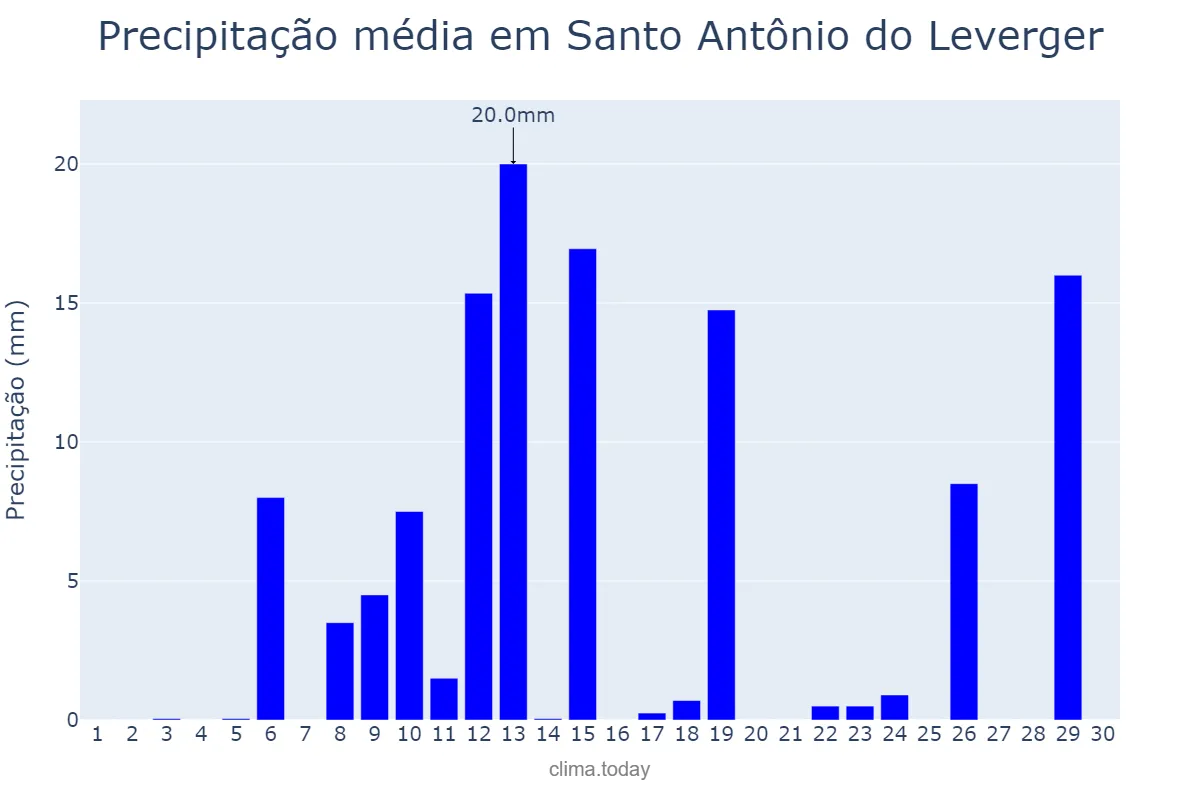Precipitação em novembro em Santo Antônio do Leverger, MT, BR