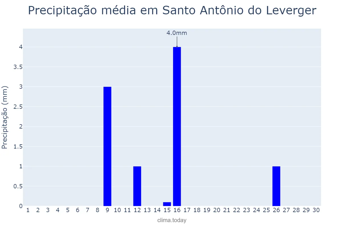 Precipitação em setembro em Santo Antônio do Leverger, MT, BR