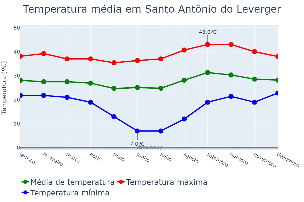 Temperatura anual em Santo Antônio do Leverger, MT, BR