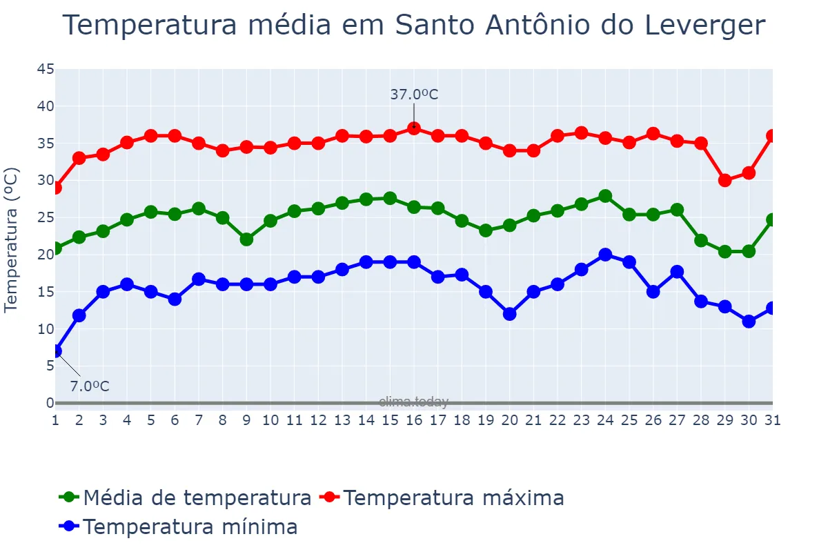 Temperatura em julho em Santo Antônio do Leverger, MT, BR