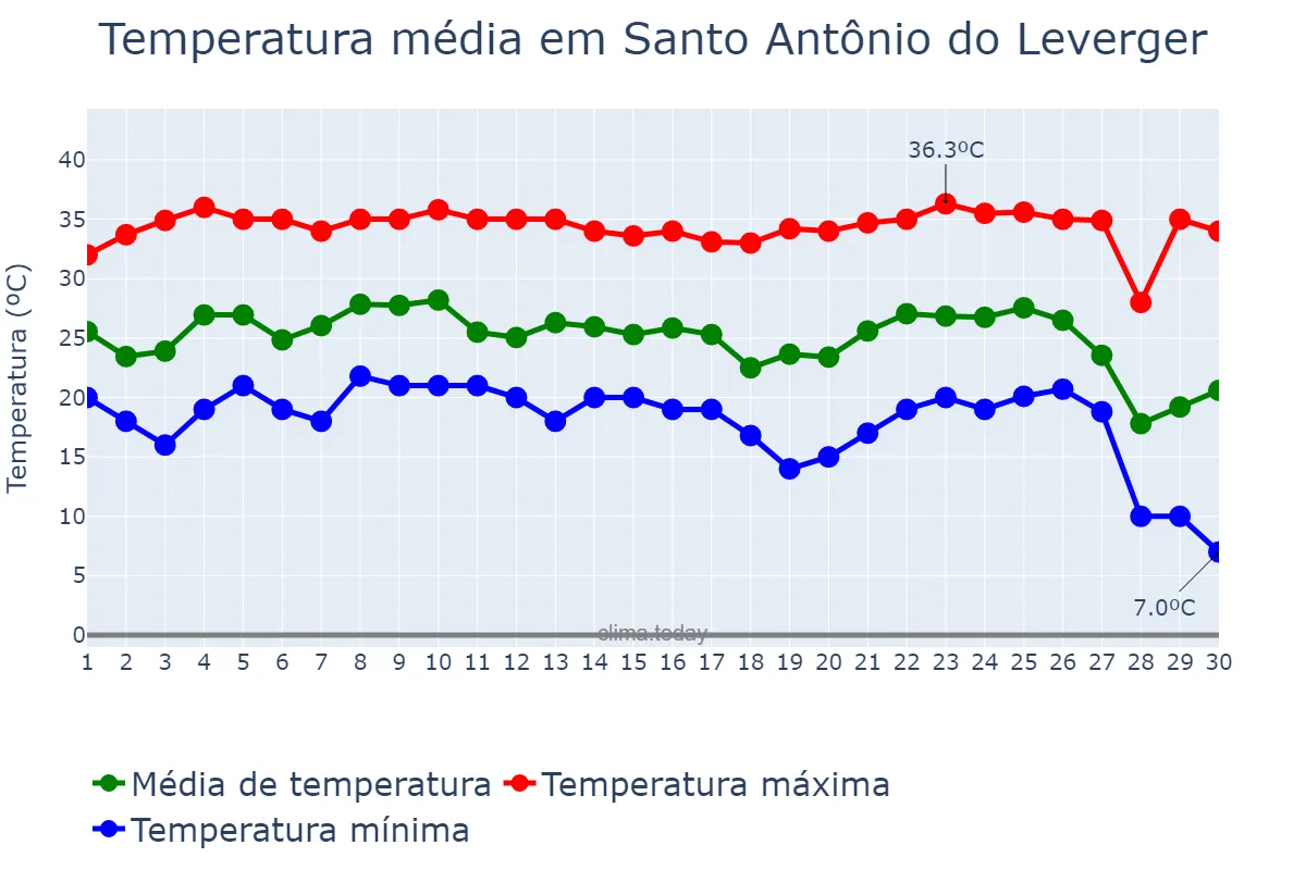 Temperatura em junho em Santo Antônio do Leverger, MT, BR