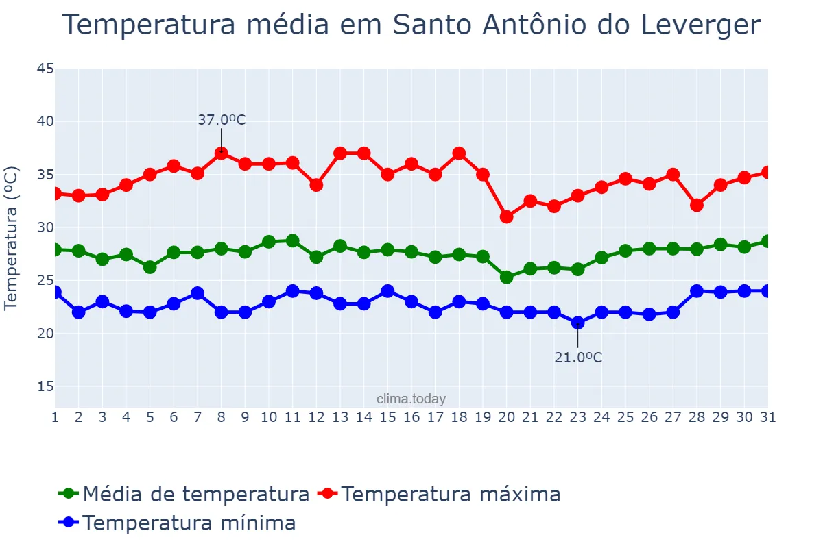 Temperatura em marco em Santo Antônio do Leverger, MT, BR