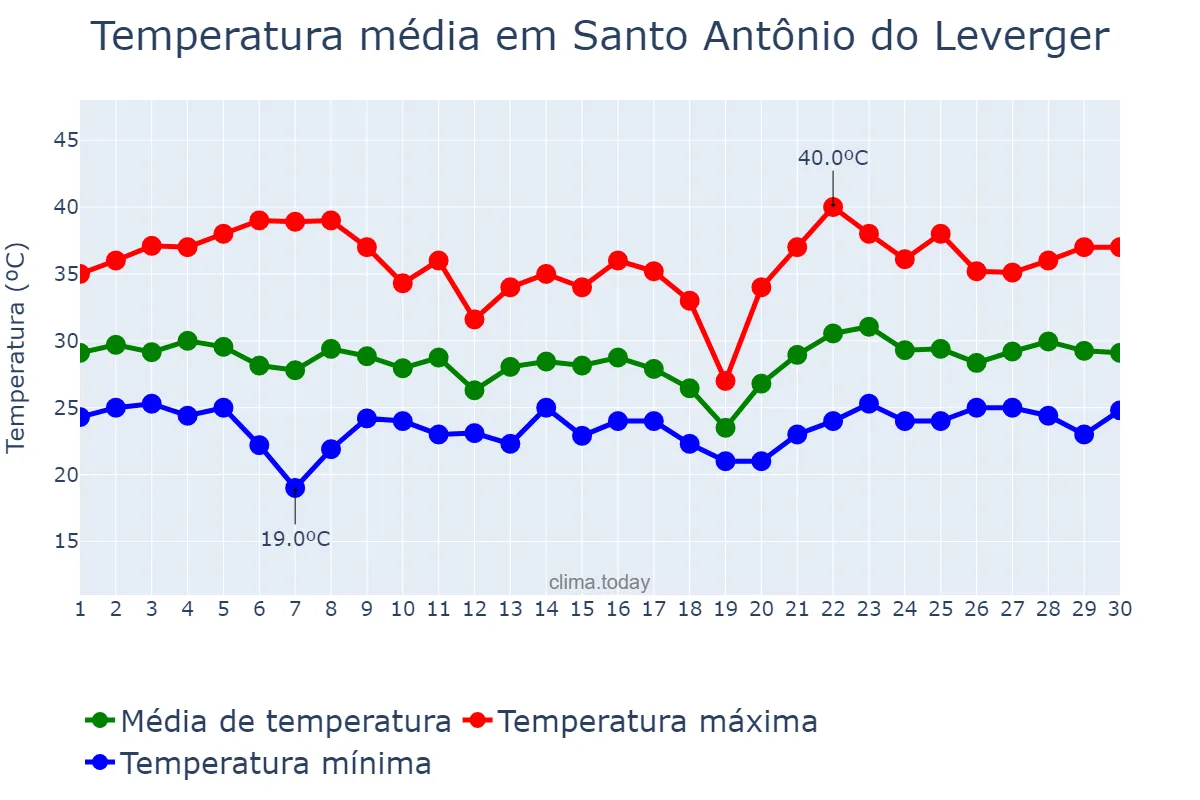 Temperatura em novembro em Santo Antônio do Leverger, MT, BR