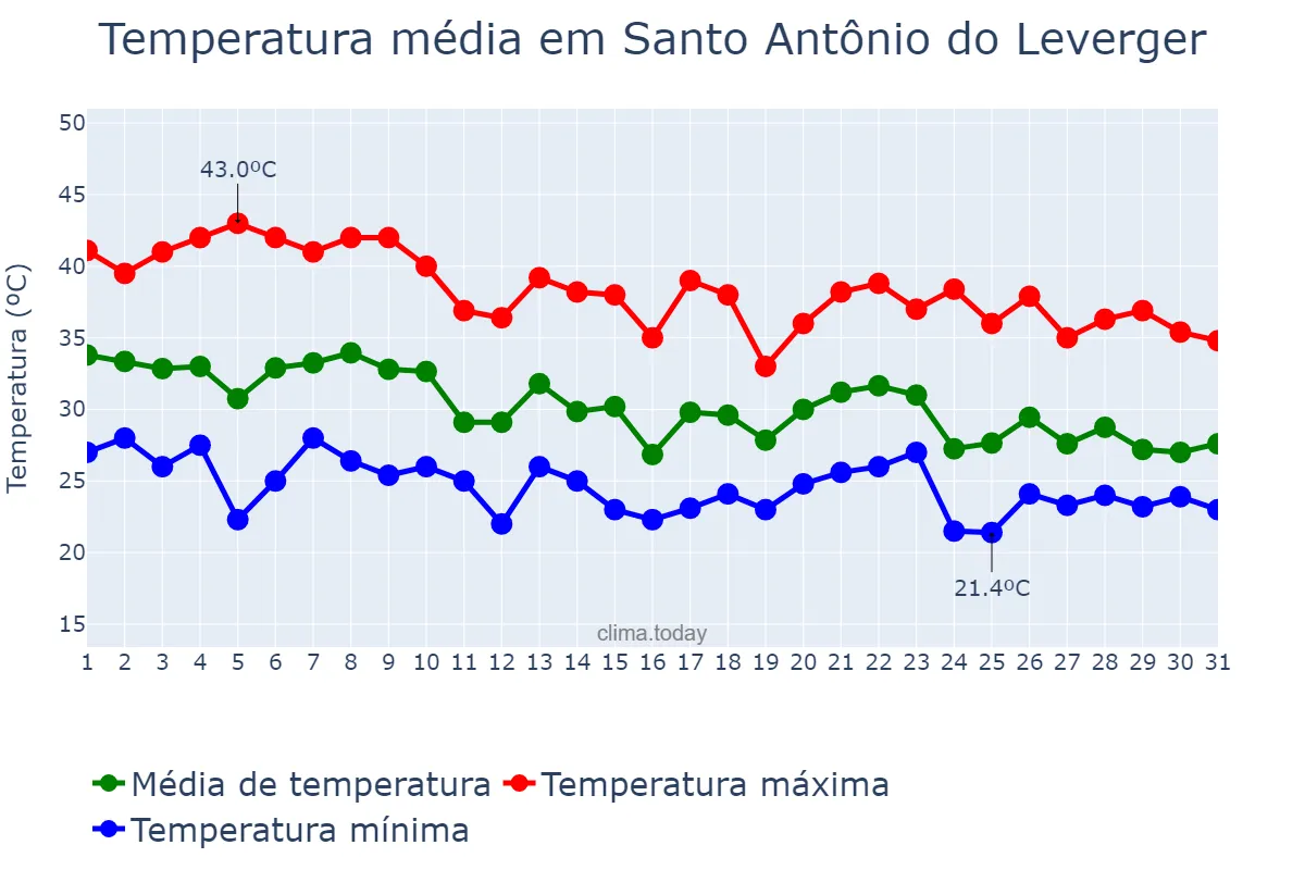 Temperatura em outubro em Santo Antônio do Leverger, MT, BR