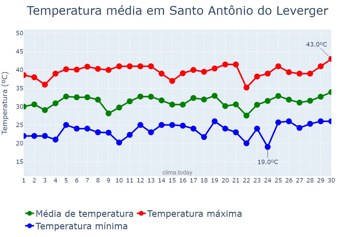 Temperatura em setembro em Santo Antônio do Leverger, MT, BR