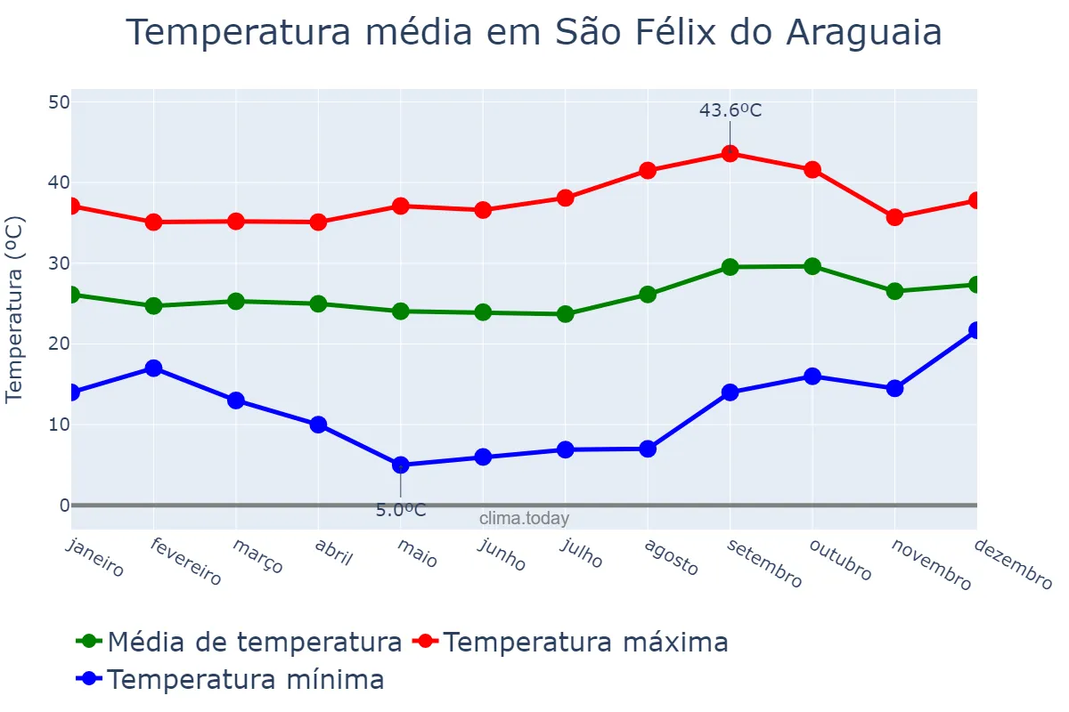 Temperatura anual em São Félix do Araguaia, MT, BR