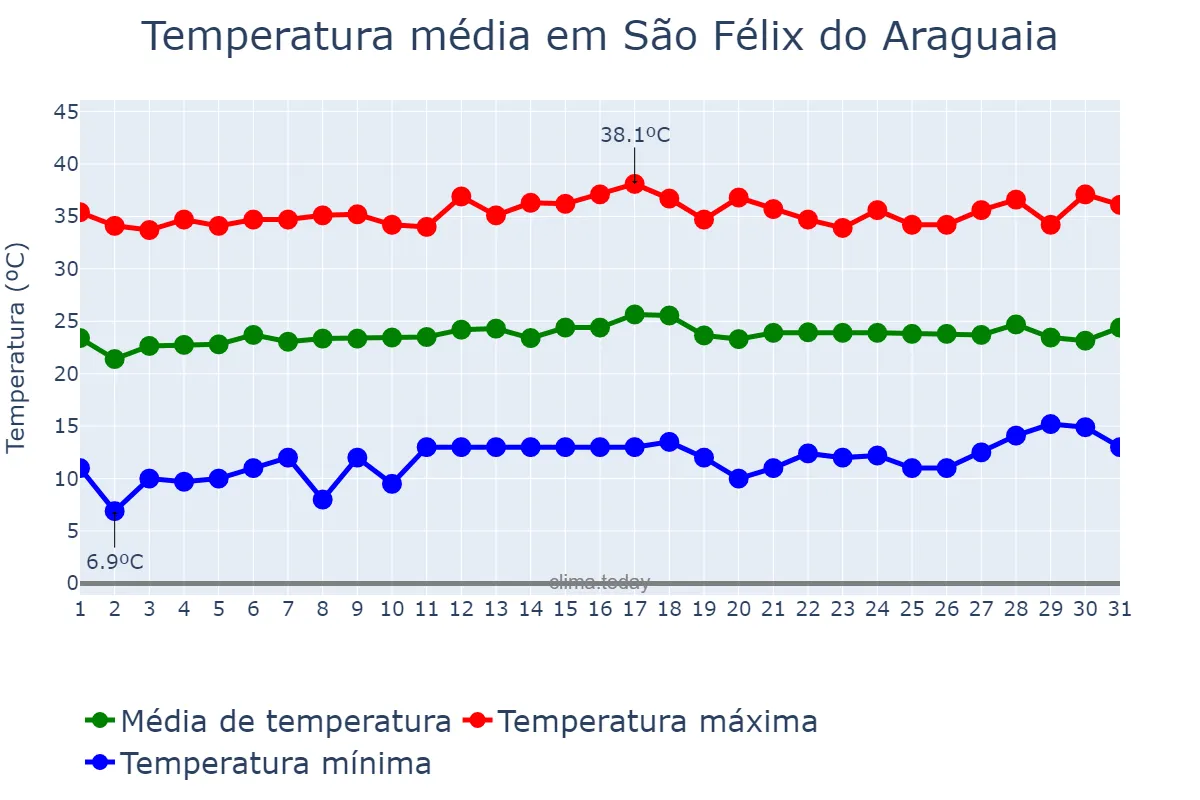 Temperatura em julho em São Félix do Araguaia, MT, BR