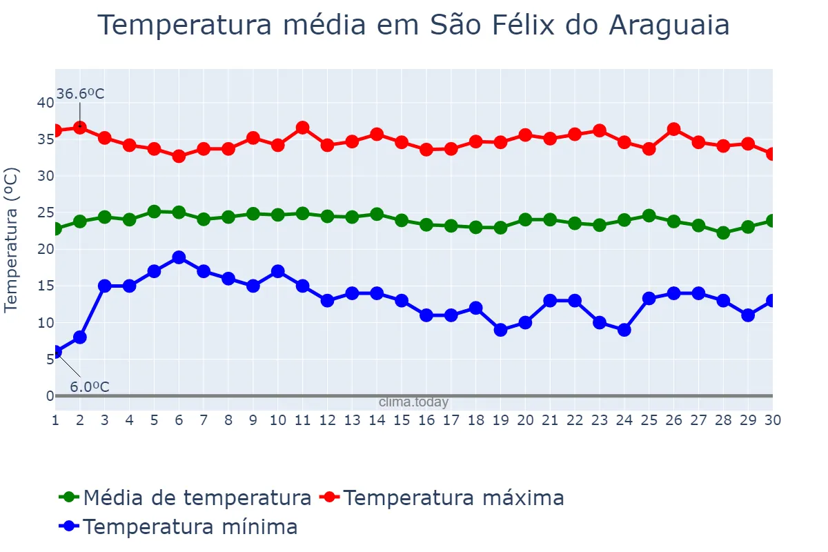 Temperatura em junho em São Félix do Araguaia, MT, BR
