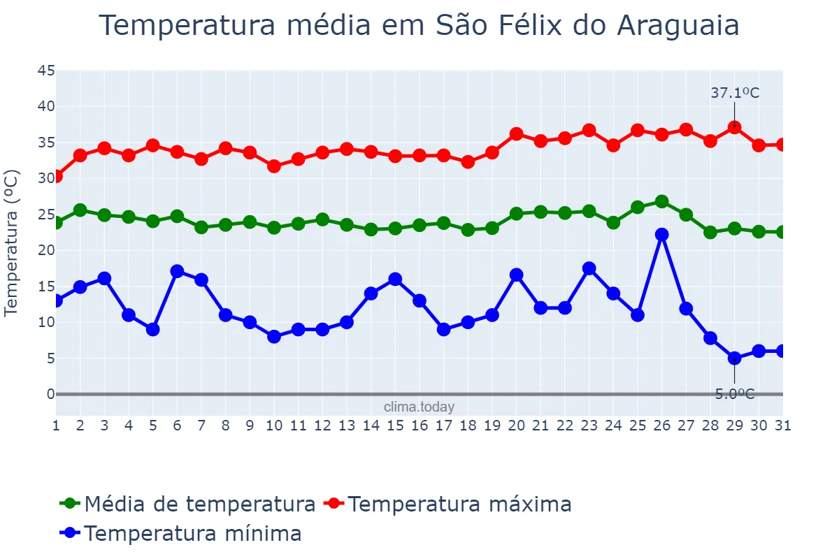 Temperatura em maio em São Félix do Araguaia, MT, BR