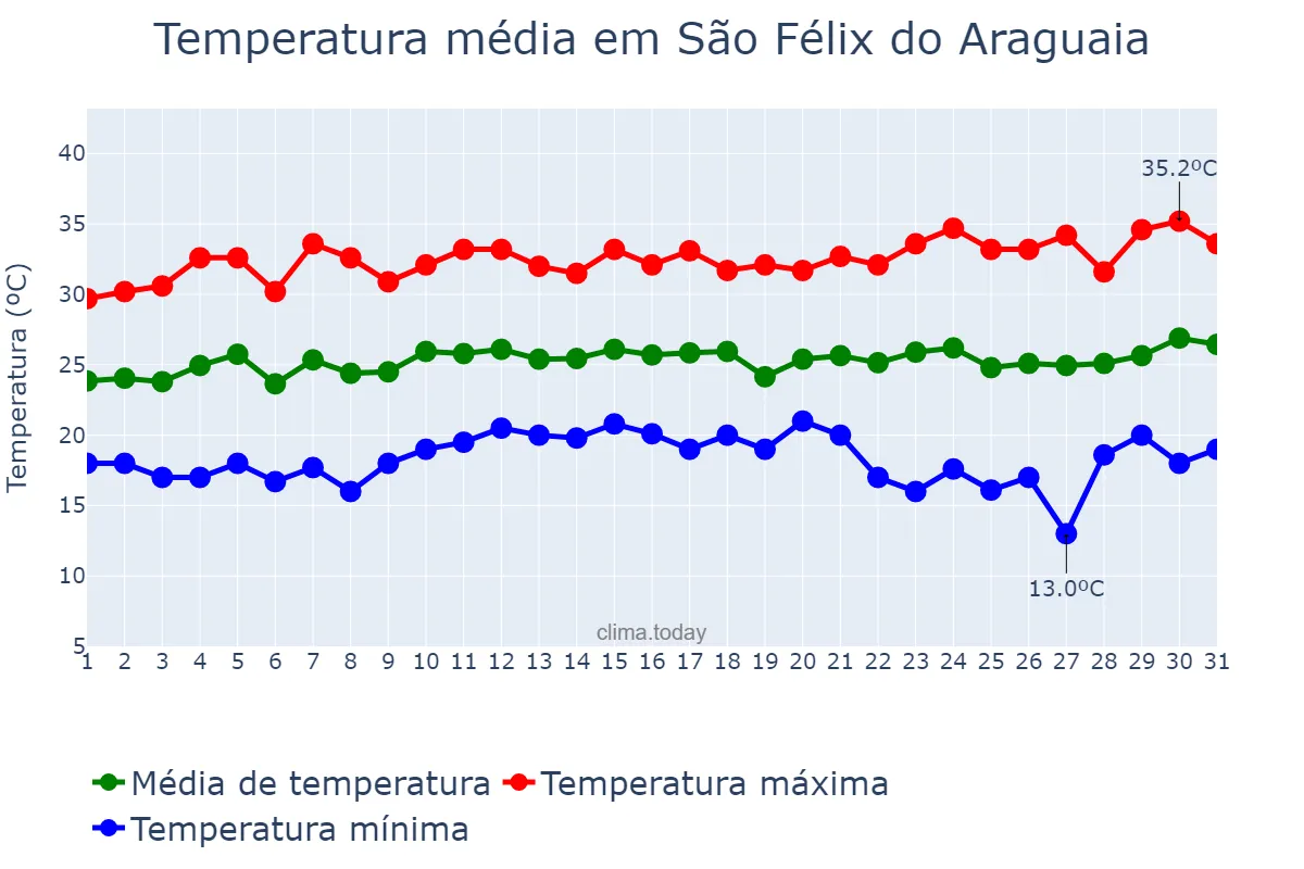 Temperatura em marco em São Félix do Araguaia, MT, BR