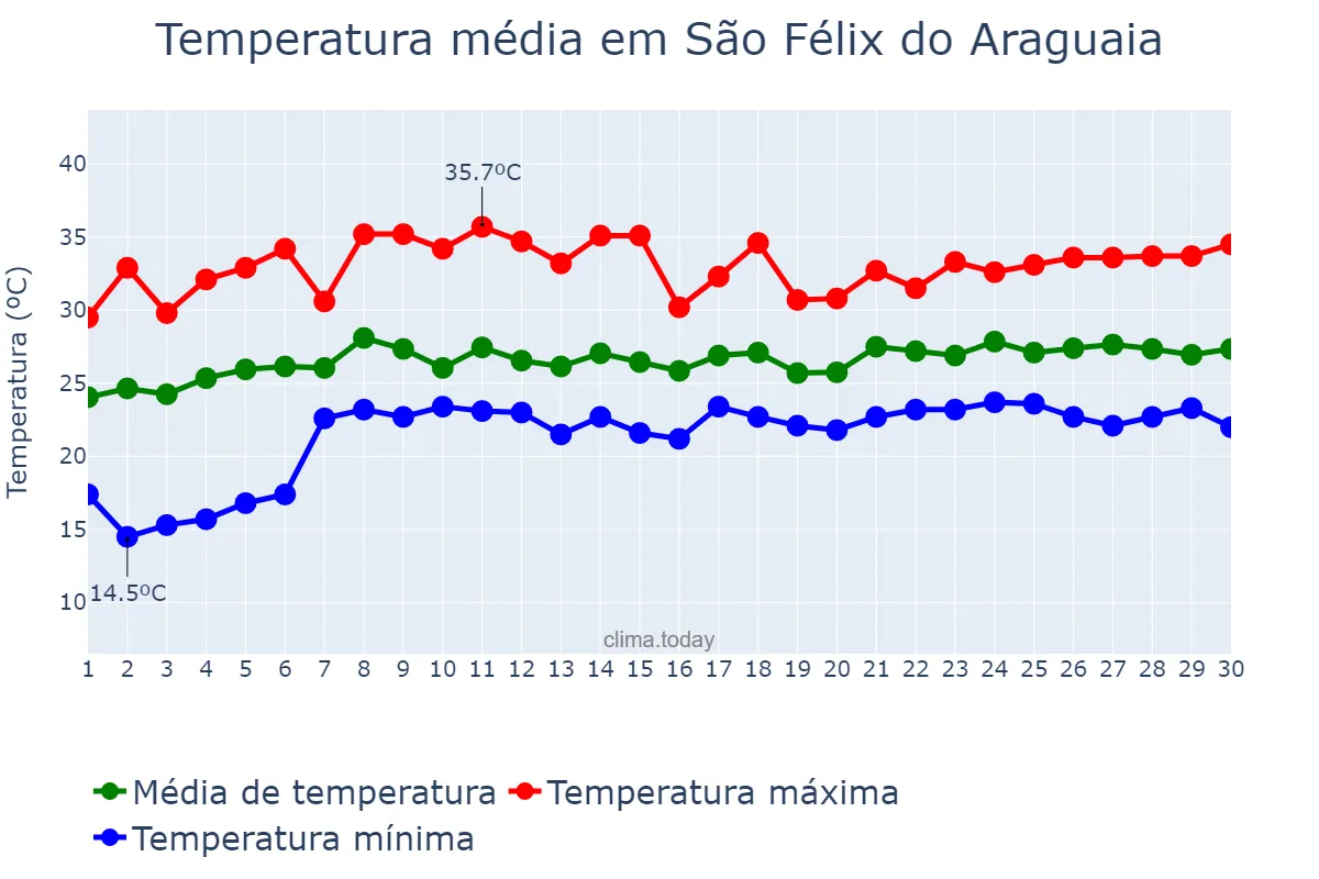 Temperatura em novembro em São Félix do Araguaia, MT, BR