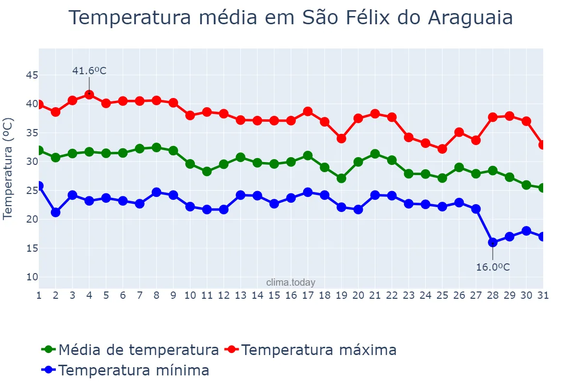 Temperatura em outubro em São Félix do Araguaia, MT, BR