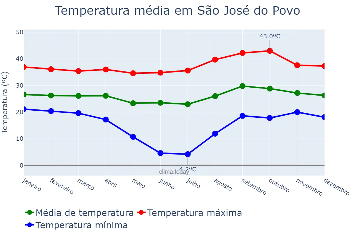 Temperatura anual em São José do Povo, MT, BR