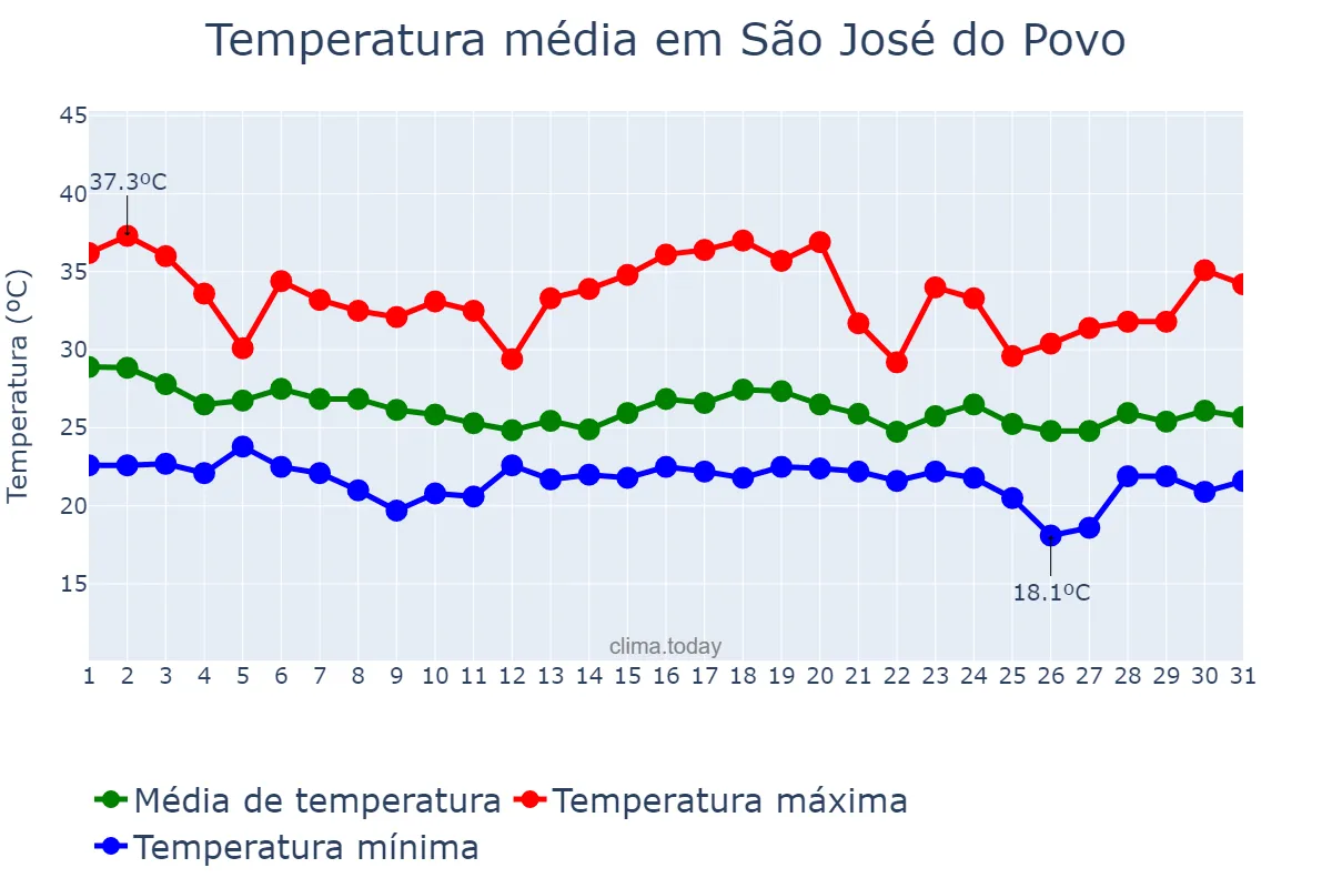 Temperatura em dezembro em São José do Povo, MT, BR