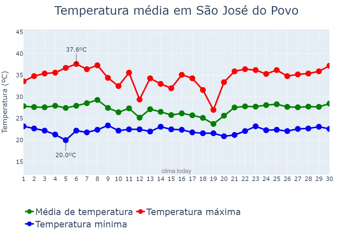 Temperatura em novembro em São José do Povo, MT, BR