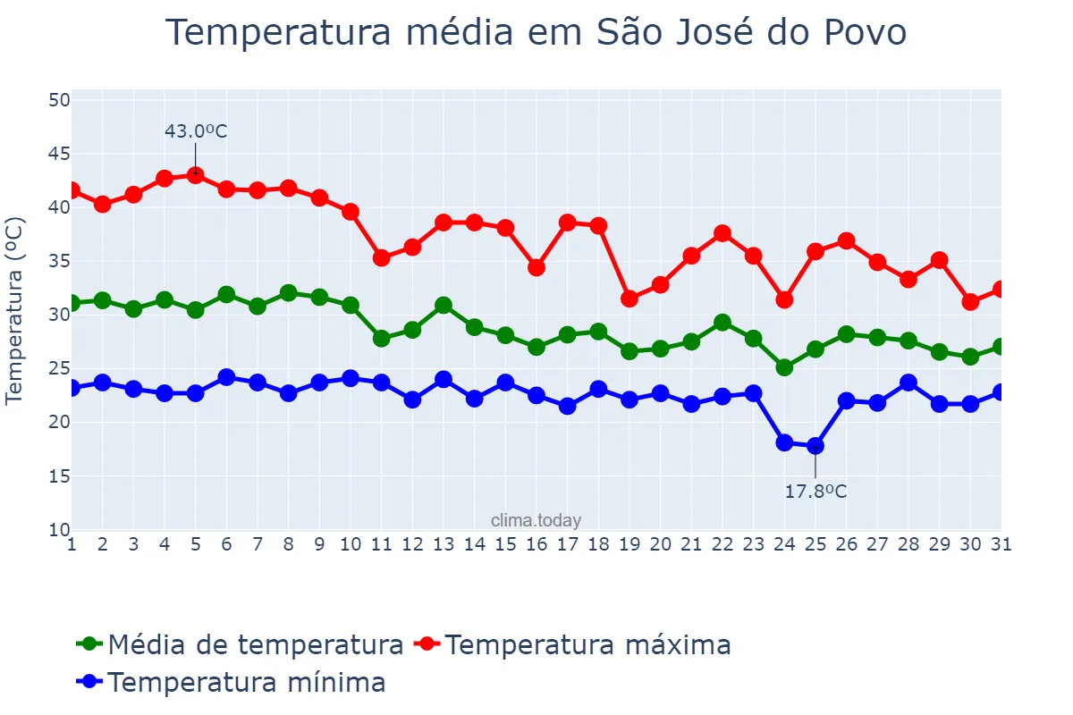 Temperatura em outubro em São José do Povo, MT, BR