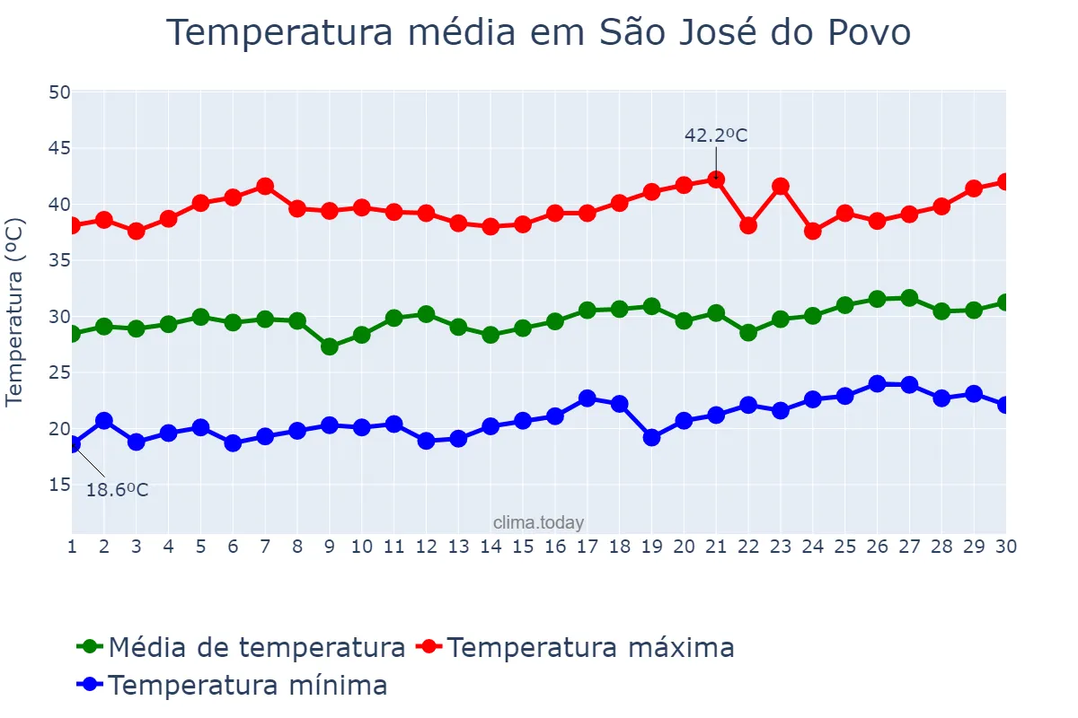 Temperatura em setembro em São José do Povo, MT, BR
