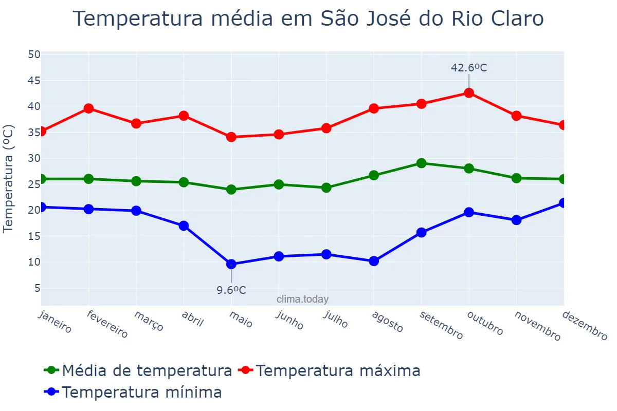 Temperatura anual em São José do Rio Claro, MT, BR