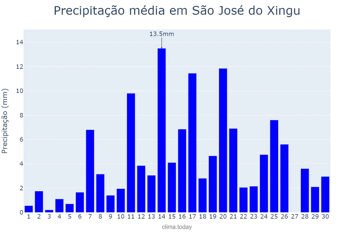 Precipitação em abril em São José do Xingu, MT, BR