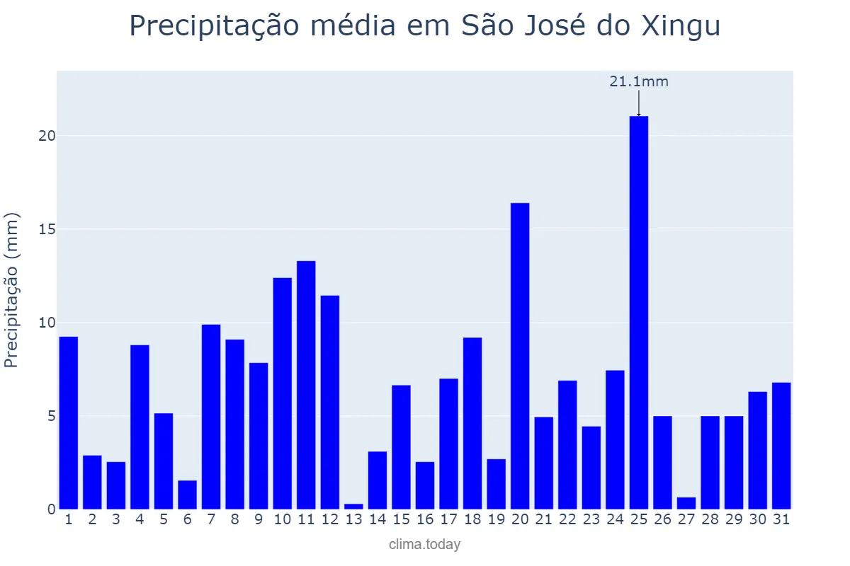 Precipitação em dezembro em São José do Xingu, MT, BR