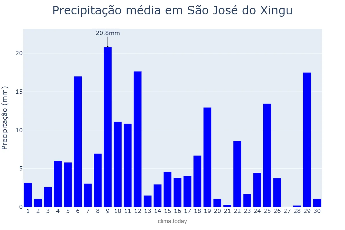 Precipitação em novembro em São José do Xingu, MT, BR