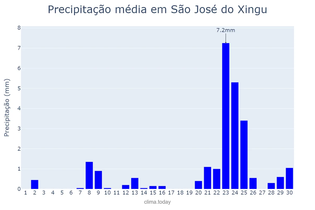 Precipitação em setembro em São José do Xingu, MT, BR