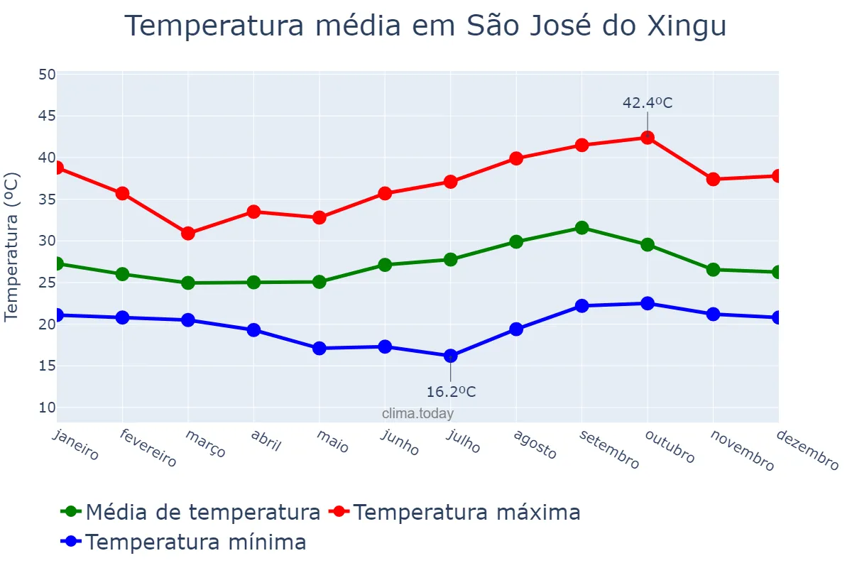 Temperatura anual em São José do Xingu, MT, BR