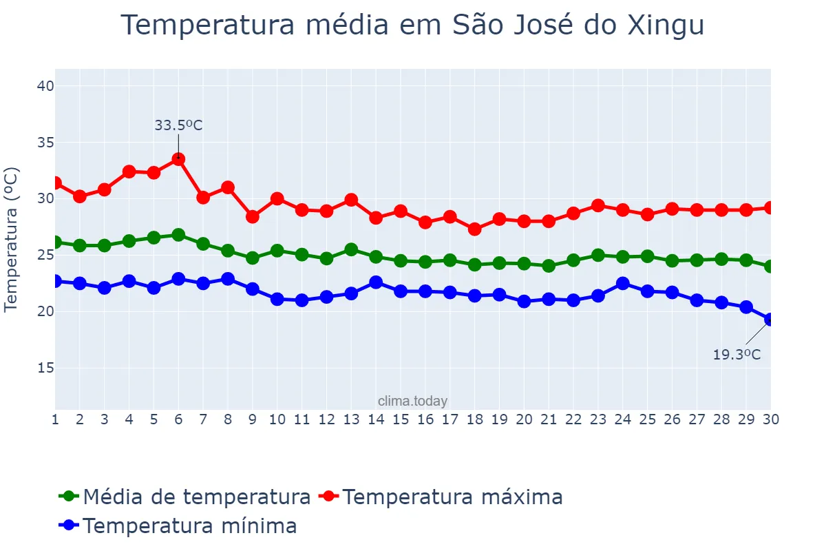 Temperatura em abril em São José do Xingu, MT, BR