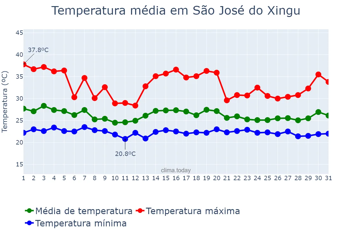 Temperatura em dezembro em São José do Xingu, MT, BR