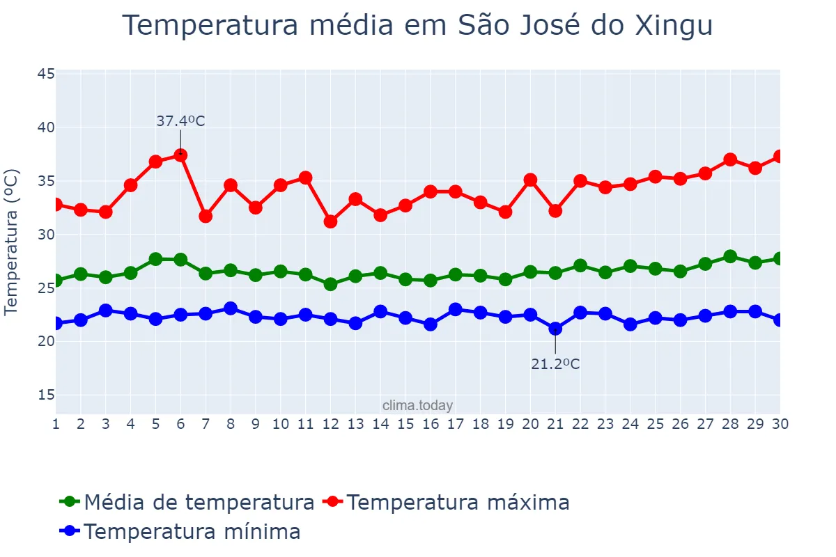 Temperatura em novembro em São José do Xingu, MT, BR