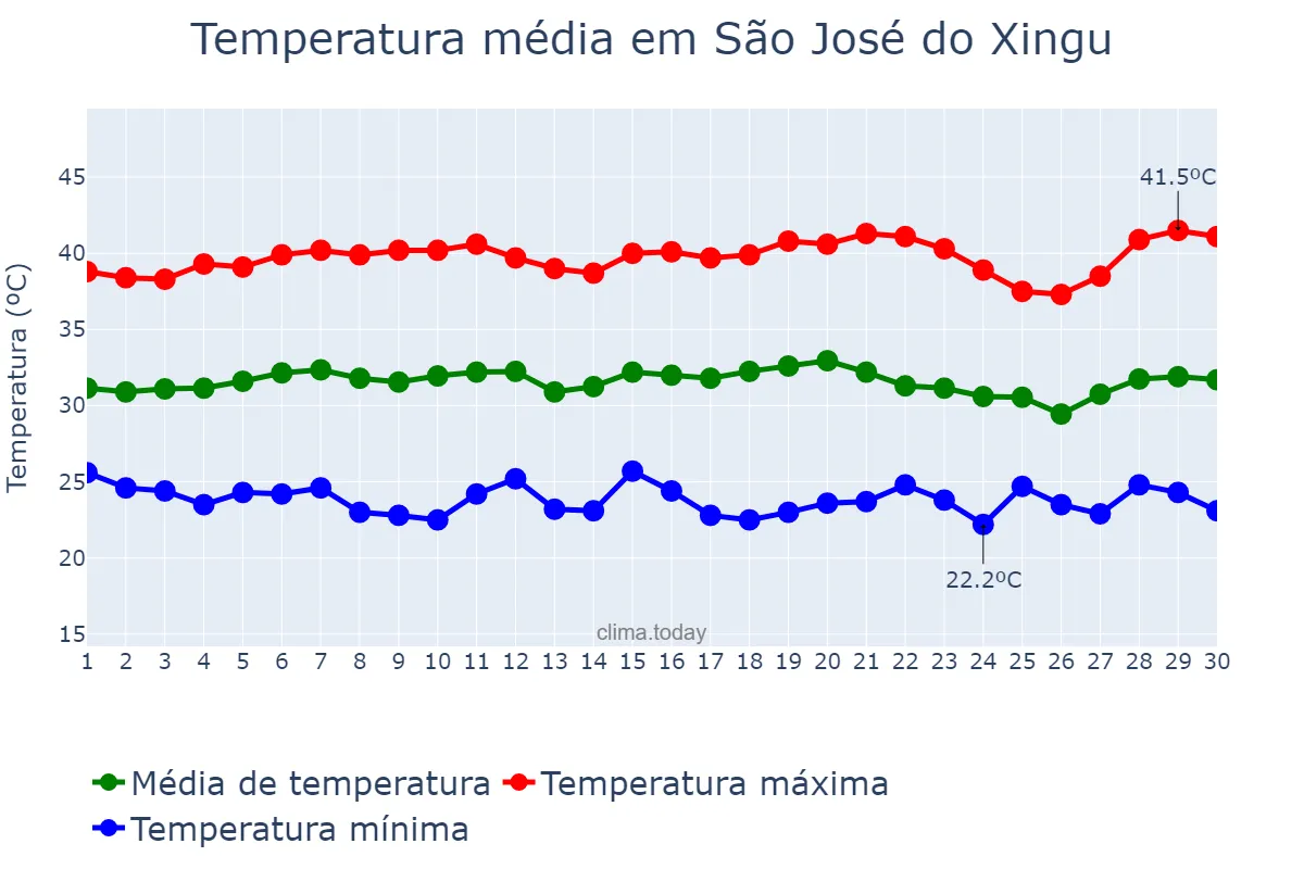 Temperatura em setembro em São José do Xingu, MT, BR