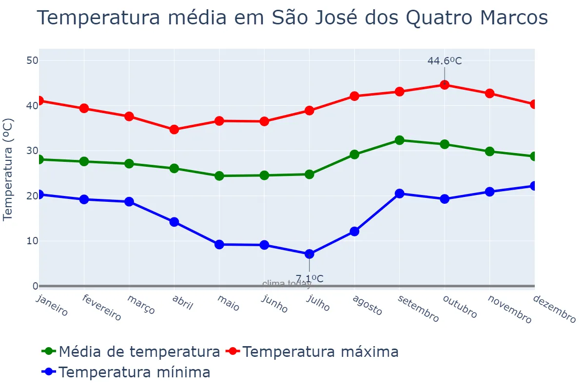 Temperatura anual em São José dos Quatro Marcos, MT, BR