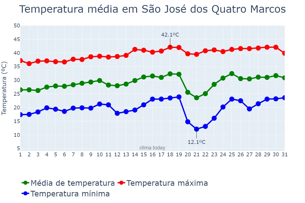 Temperatura em agosto em São José dos Quatro Marcos, MT, BR