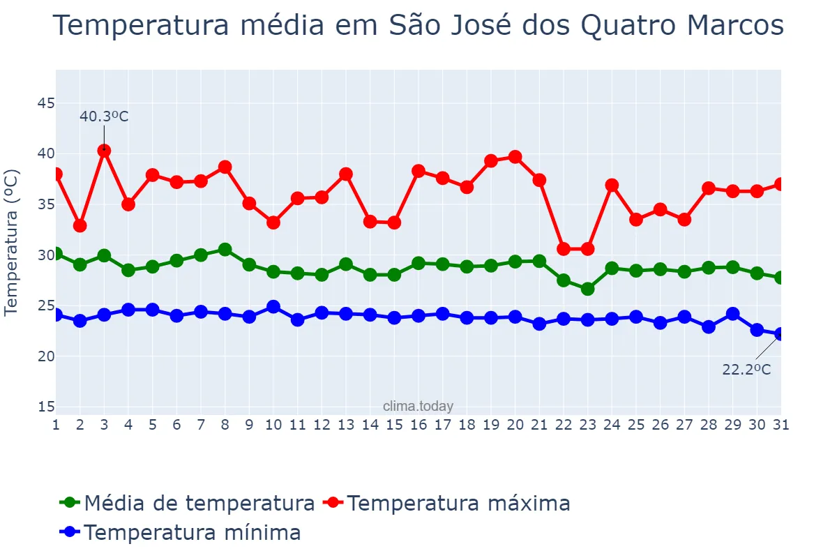 Temperatura em dezembro em São José dos Quatro Marcos, MT, BR