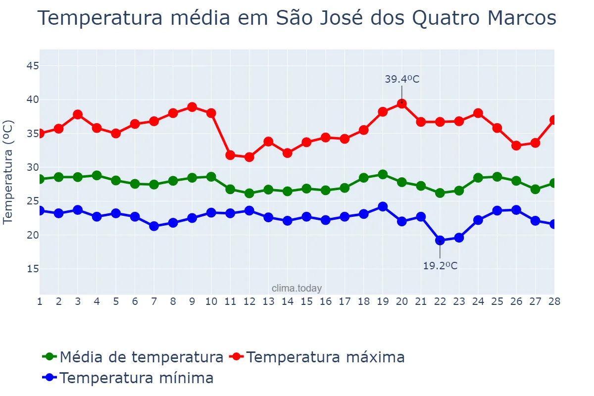 Temperatura em fevereiro em São José dos Quatro Marcos, MT, BR