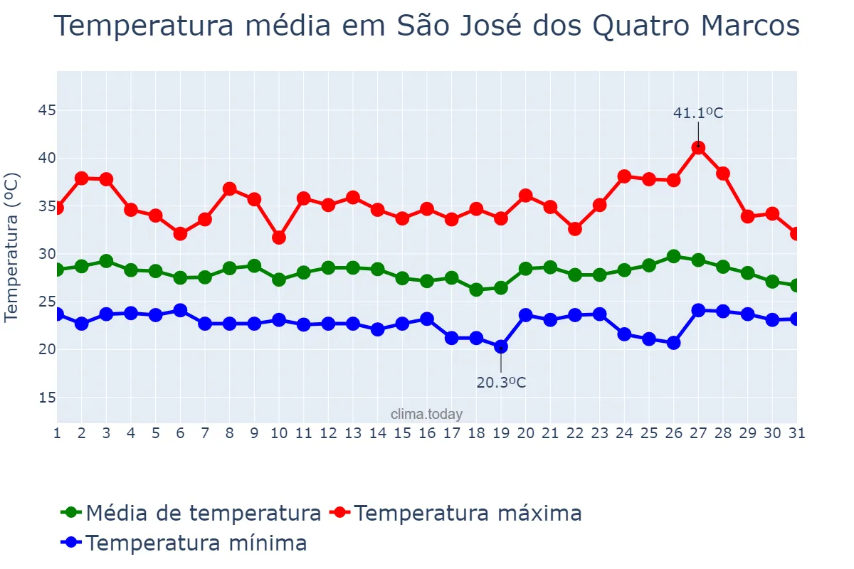 Temperatura em janeiro em São José dos Quatro Marcos, MT, BR