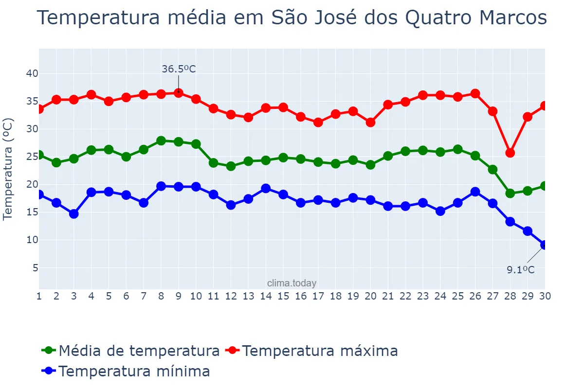 Temperatura em junho em São José dos Quatro Marcos, MT, BR