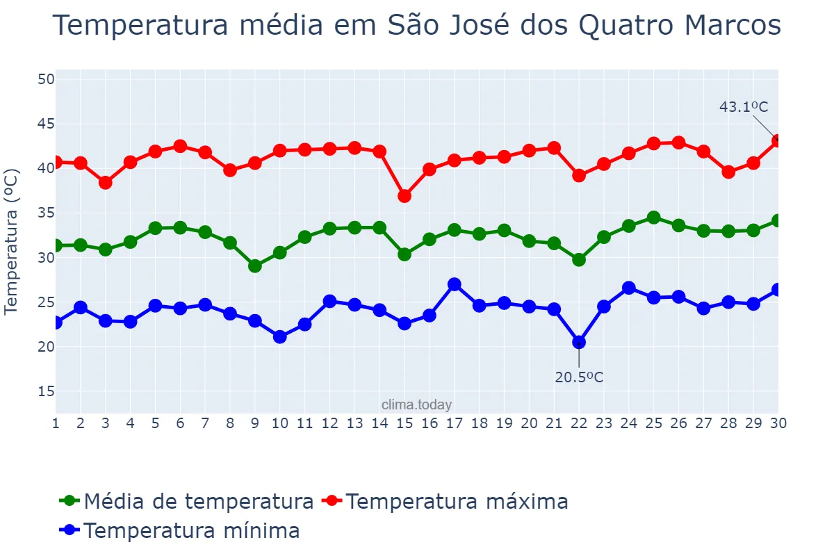 Temperatura em setembro em São José dos Quatro Marcos, MT, BR