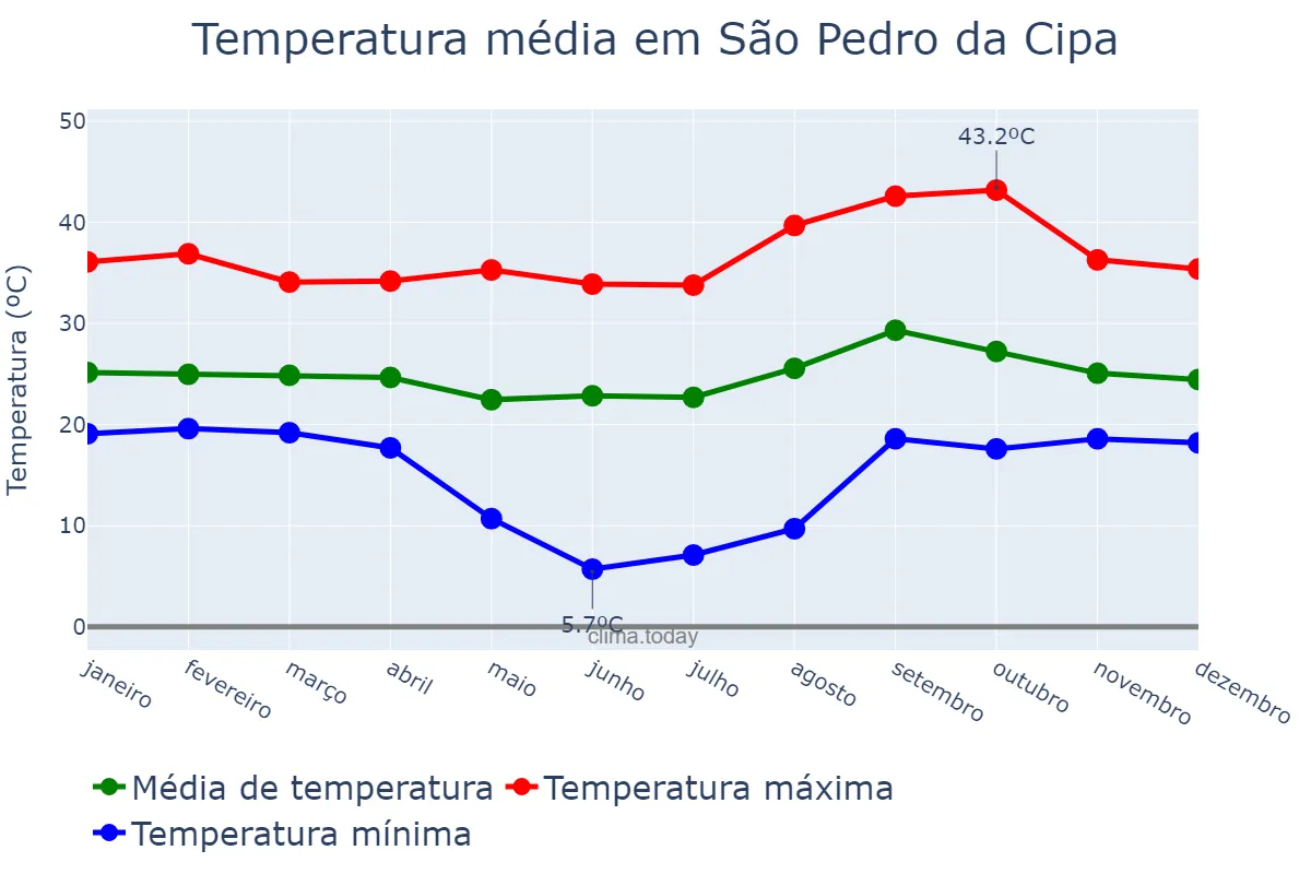 Temperatura anual em São Pedro da Cipa, MT, BR
