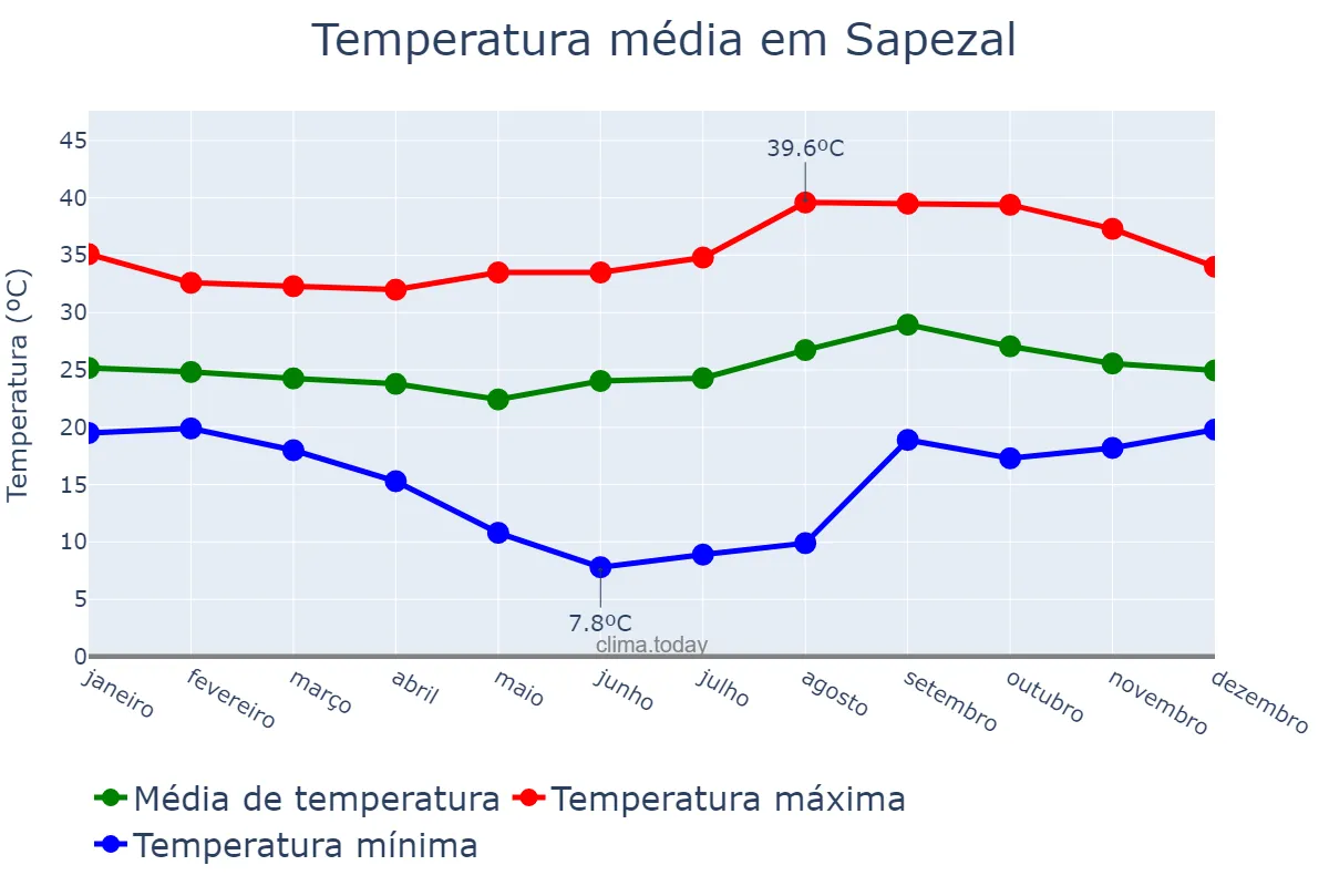 Temperatura anual em Sapezal, MT, BR