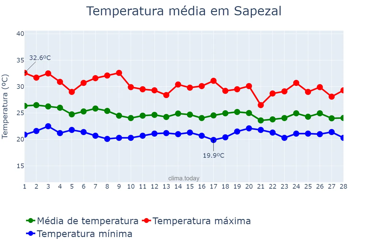 Temperatura em fevereiro em Sapezal, MT, BR