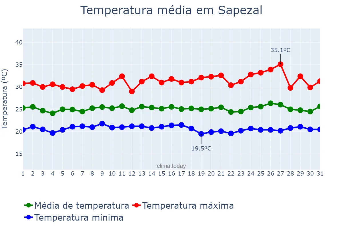 Temperatura em janeiro em Sapezal, MT, BR