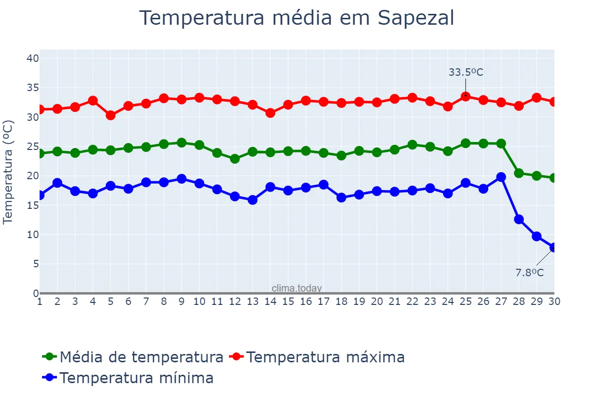 Temperatura em junho em Sapezal, MT, BR