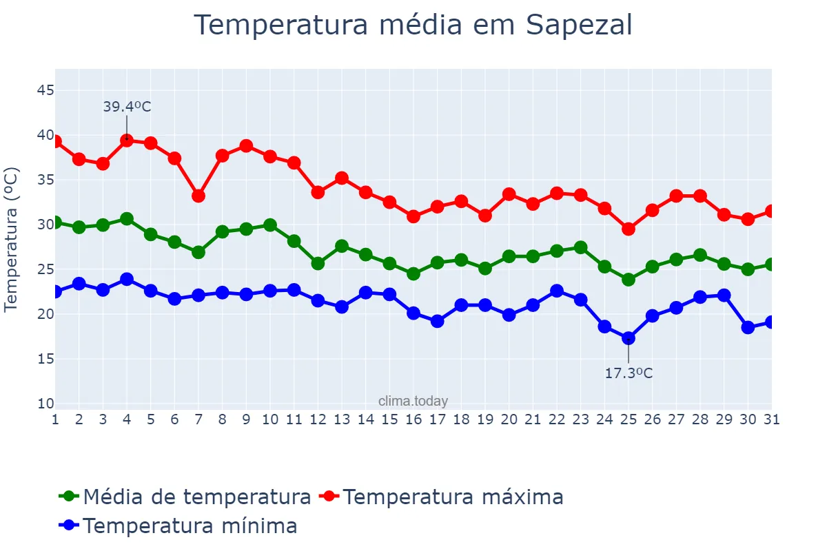 Temperatura em outubro em Sapezal, MT, BR